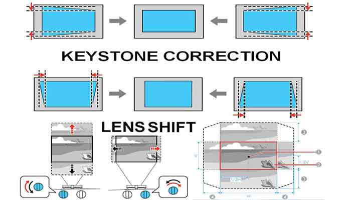 Projector Keystone Correction & Quality Degradation